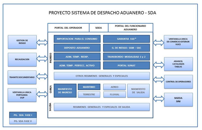 PROYECTO DE SISTEMA DE DESPACHO ADUANERO - SDA