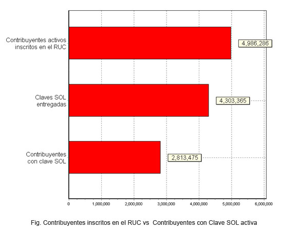 Clave SOL entregadas versus Clave SOL activas