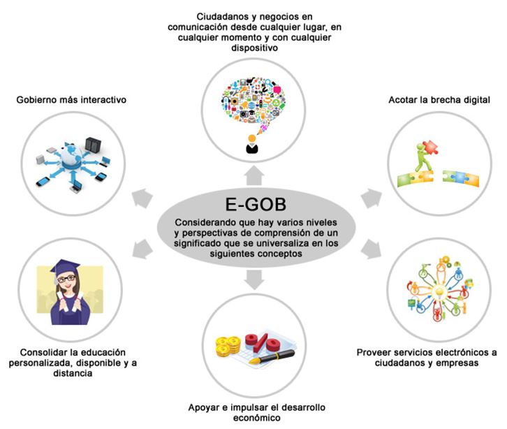 gobierno electronico