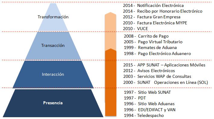 gobierno electronico