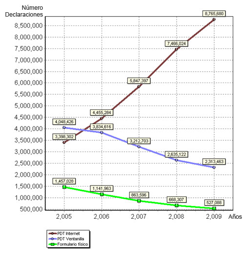 Grafico: PDT versus Formulario Físico