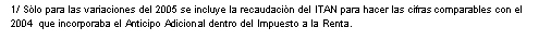 Cuadro de texto: 1/ Slo para las variaciones del 2005 se incluye la recaudacin del ITAN para hacer las cifras comparables con el 2004  que incorporaba el Anticipo Adicional dentro del Impuesto a la Renta.